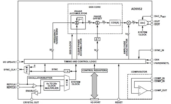 Analog Devices' AD9952 can update at up to 400 MSsamples/s for sine waves Analog Devices' AD9952